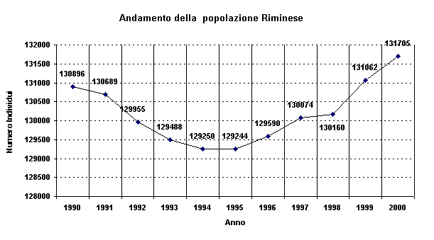 Andamento della popolazione dall'anno 1990 al 2000