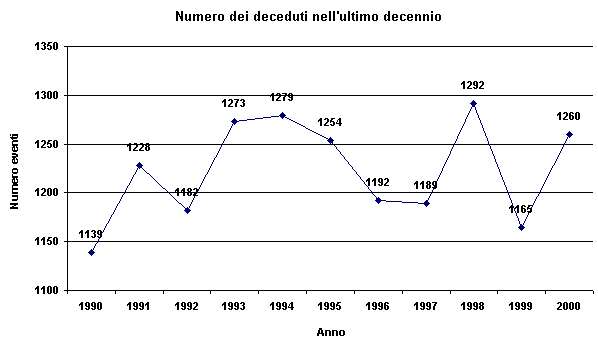 Andamento dei decessi del Comune di Rimini dal 1990 al 2000