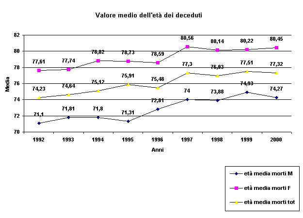 Et media dei deceduti del Comune di Rimini dal 1992 al 2000
