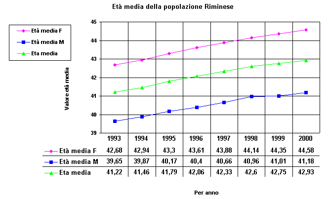 Et media della popolazione dal 1993 al 2000