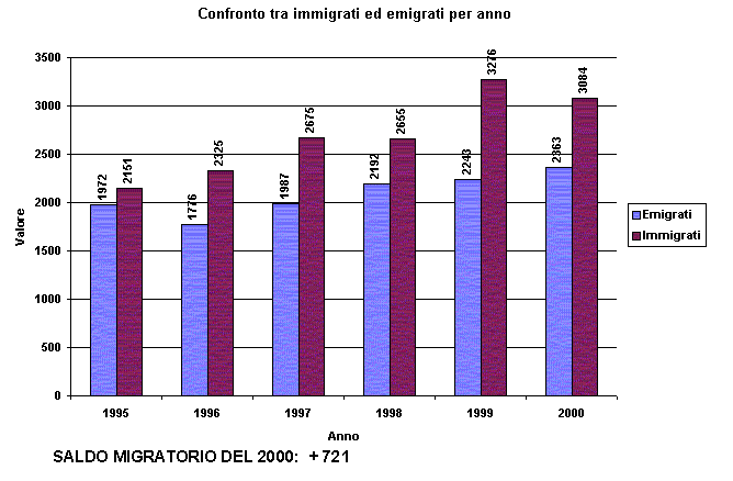 Confronto immigrati ed emigrati