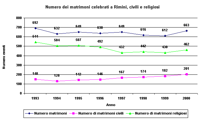 Andamento dei matrimoni dal 1992 al 2000