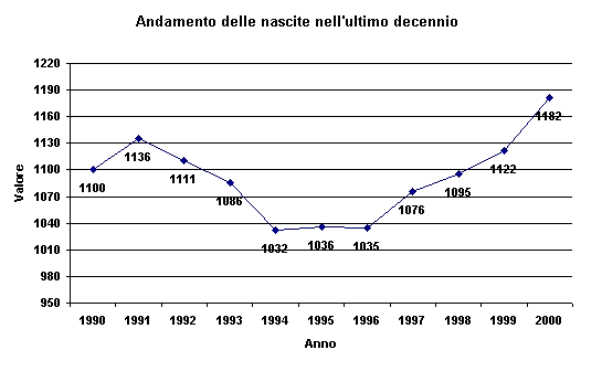 Andamento delle nascite del Comune di Rimini dal 1990 al 2000