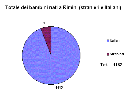 Rapporto tr nati stranieri e Italiani