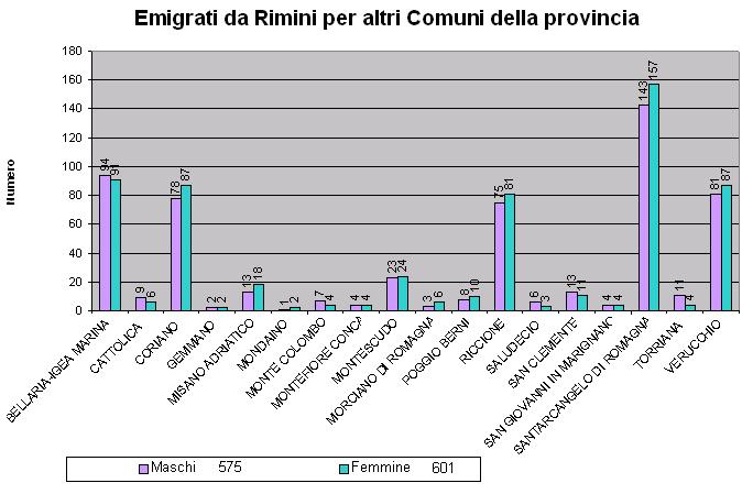 Emigrati da Rimini per altri Comuni della provincia