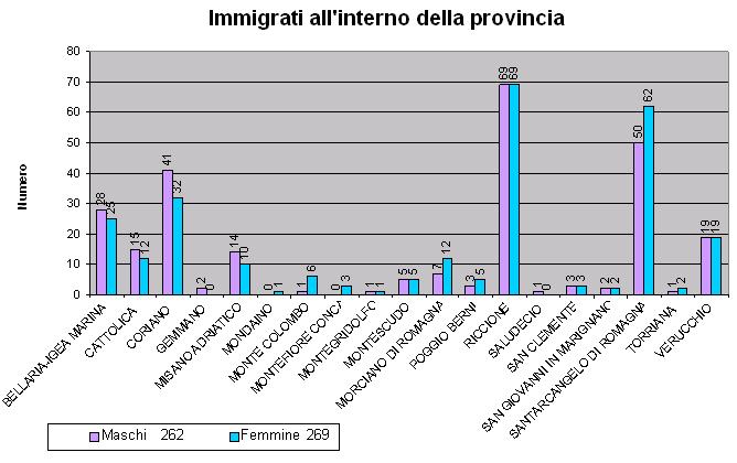 Immigrati all'interno della provincia
