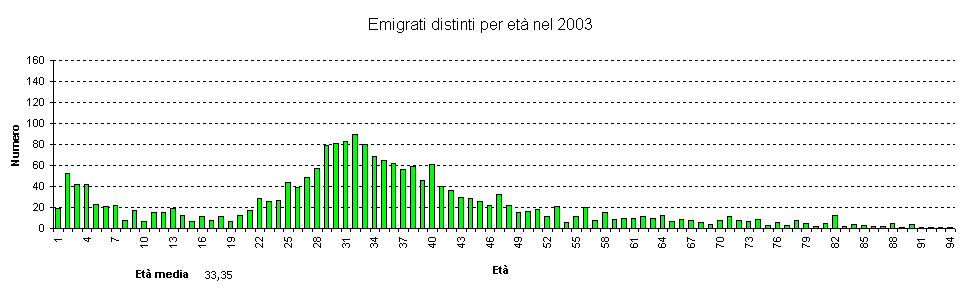Emigrati distribuiti per et nel 2003