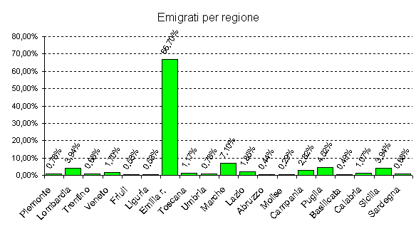 Emigrati per regione
