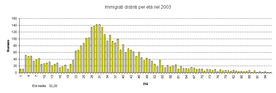 Immigrati distribuiti per et nel 2003