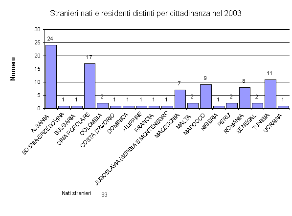 Stranieri nati e residenti distinti per cittadinanza nel 2003