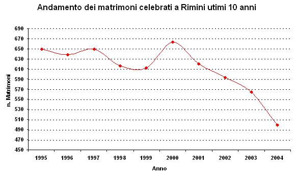 Andamento dei matrimoni celebrati a Rimini ultimi 10 anni