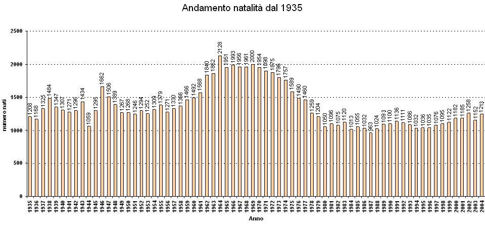 Andamento natalità dal 1935