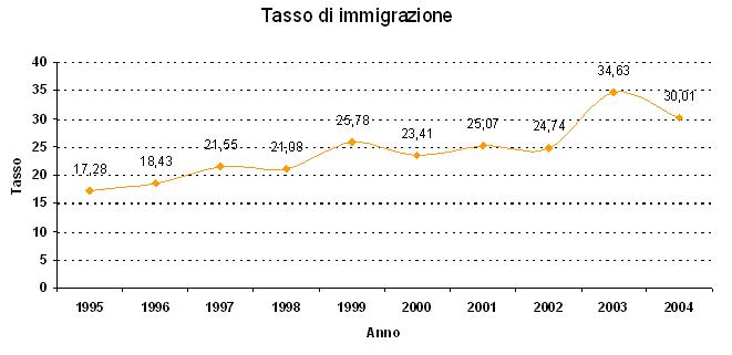Tasso di immigrazione