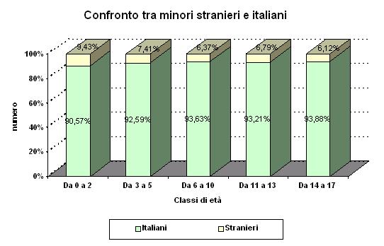 Confronto tra minori stranieri e italiani.