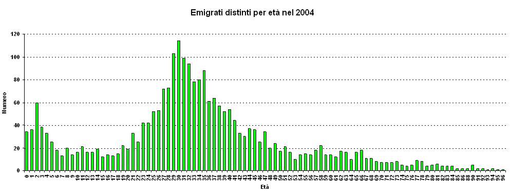 Emigrati distribuiti per età nel 2004