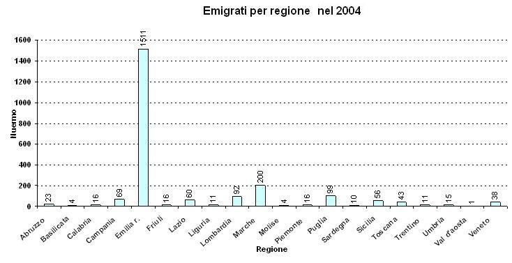 Emigrati per regione.