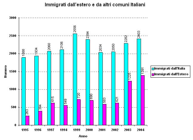 Immigrati dall'estero e immigrati da altri comuni Italiani