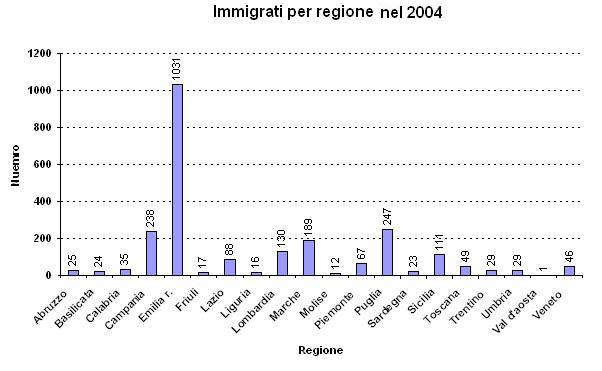 Immigrati per regione