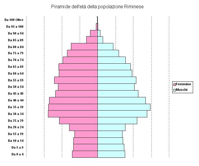 Piramide della popolazione riminese.