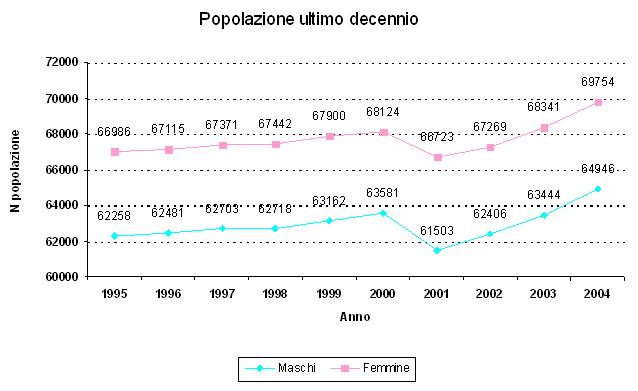 Popolazione ultimo decennio.