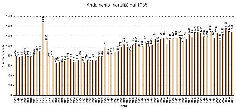 Andamento mortalità dal 1935