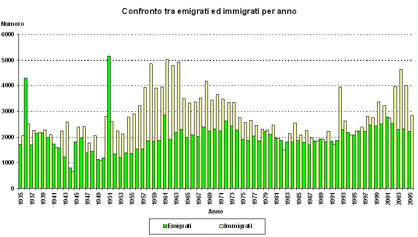 Confronto tra emigrati ed immigrati per anno