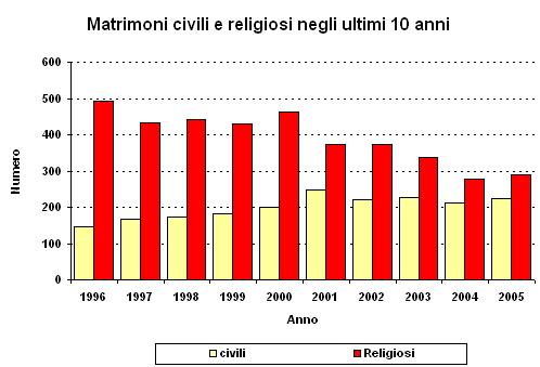 Matrimoni civili e religiosi negli ultimi 10 anni