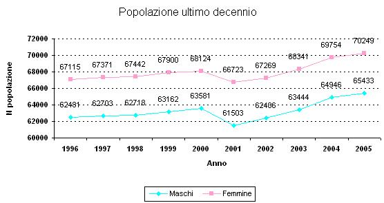 Popolazione ultimo decennio.