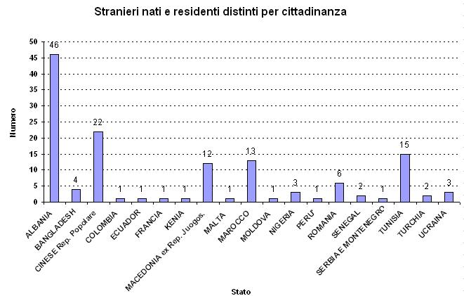 Stranieri nati e residenti distinti per cittadinanza del 2004.