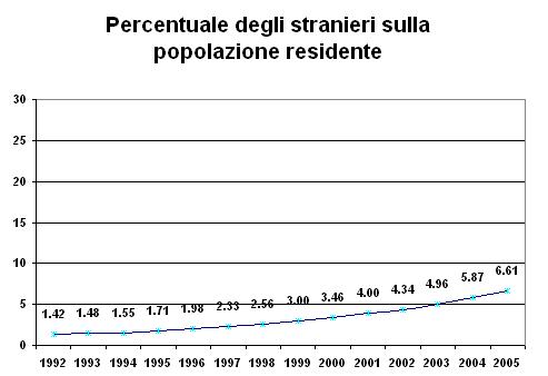 Percentuale degli stranieri sulla popolazione residente.