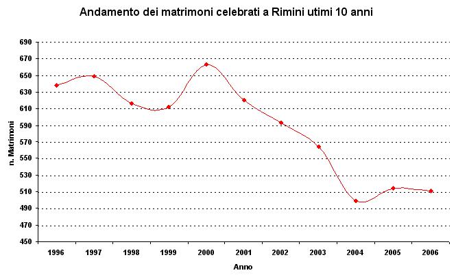 Andamento dei matrimoni celebrati a Rimini ultimi 10 anni