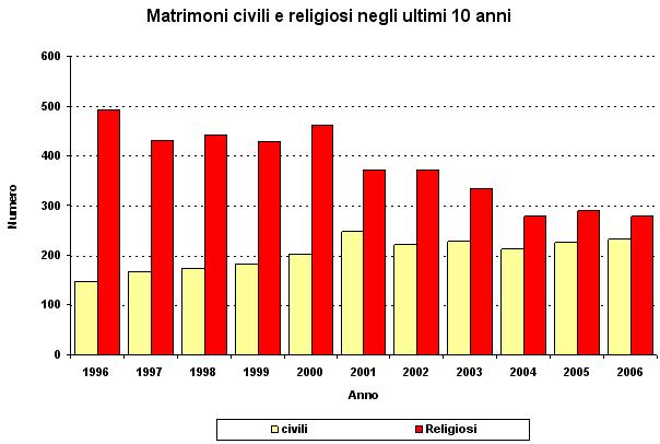 Matrimoni civili e religiosi negli ultimi 10 anni