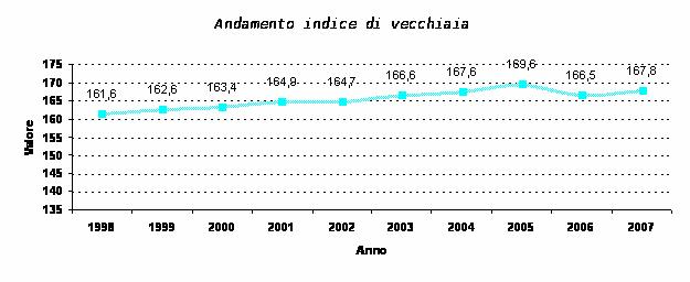 Andamento indice vecchiaia 2007