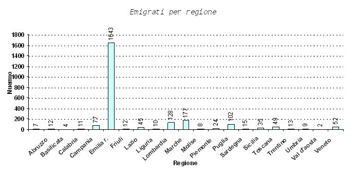 Emigrati per regione