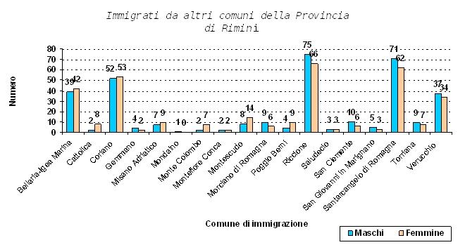 Immigrati da altri comuni della provincia