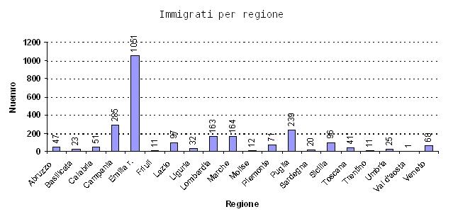 Immigrati per regione