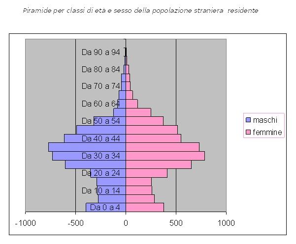 Piramide per classi di et e sesso della popolazione straniera residente