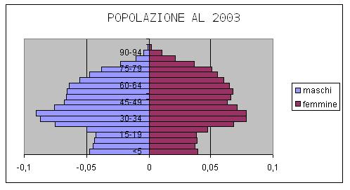 Popolazione al 2003