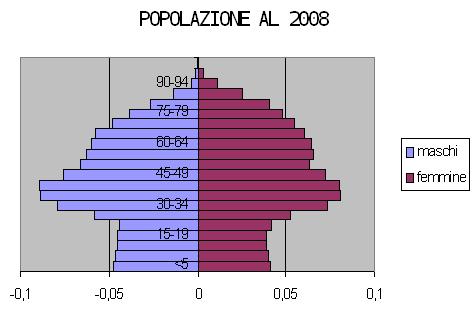 Popolazione al 2008