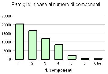Famiglie in base al numero di componenti.