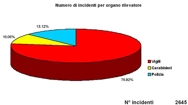 Numero di incidenti per organo rilevatore