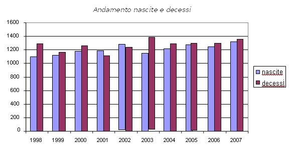 Andamento nascite e decessi