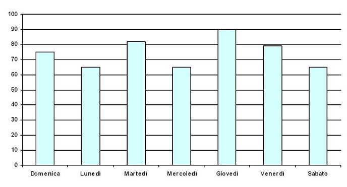 Incidenti distribuiti nei giorni per il solo periodo autunnale.