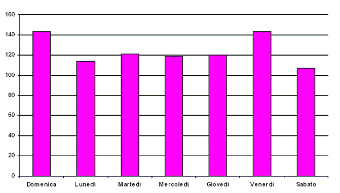 Incidenti distribuiti nei giorni per il solo periodo estivo.