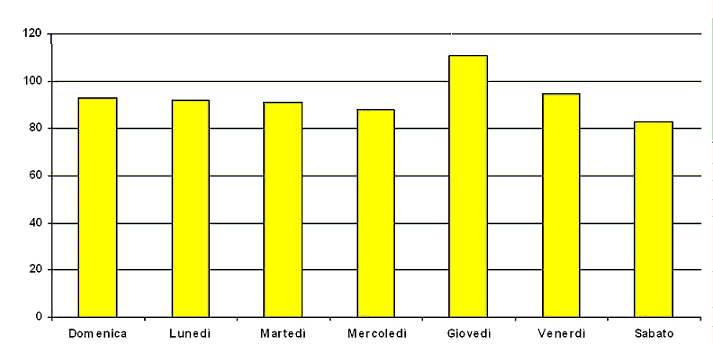 Incidenti distribuiti nei giorni per il solo periodo primaverile.