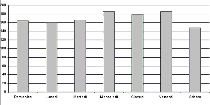 Incidenti distribuiti nei giorni per il solo periodo autunnale.