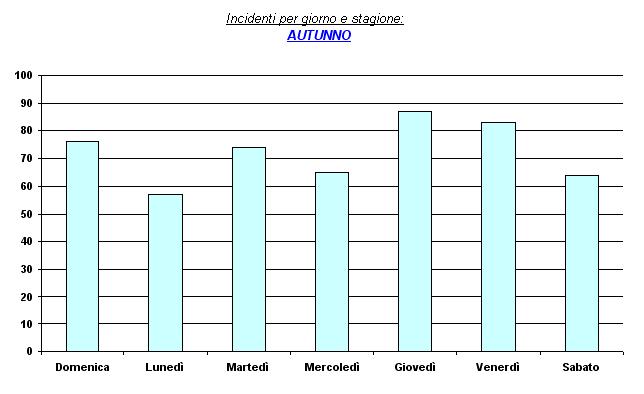 Incidenti distribuiti nei giorni per il solo periodo autunnale.