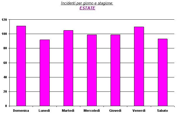 Incidenti distribuiti nei giorni per il solo periodo estivo.