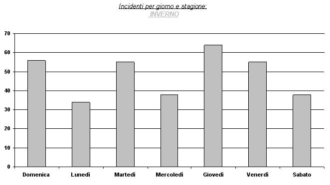 Incidenti distribuiti nei giorni per il solo periodo invernale.