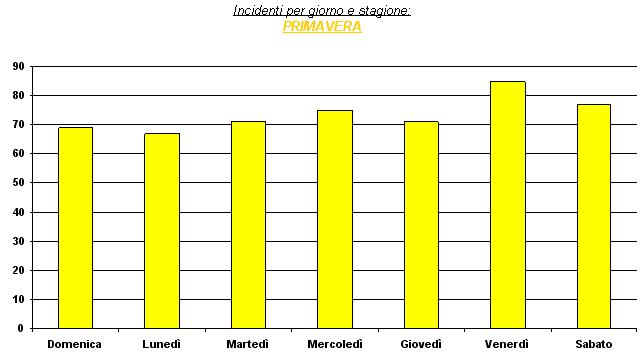 Incidenti distribuiti nei giorni per il solo periodo primaverile.